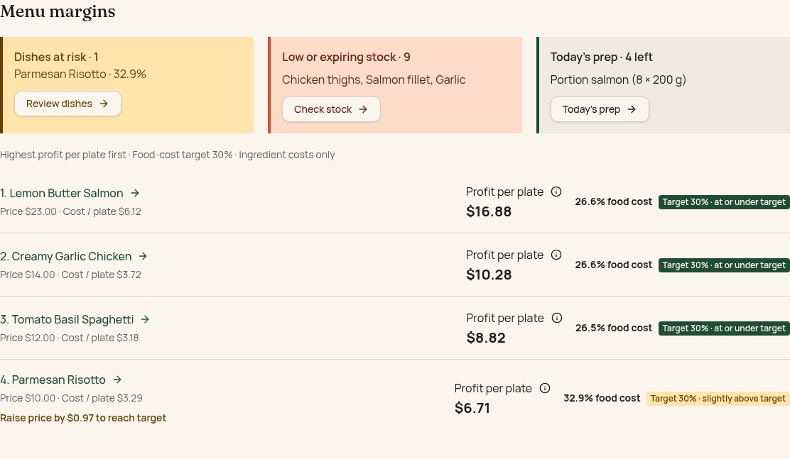 PrepPilot demo menu ranked by profit per plate with three kitchen priorities and a price suggestion for risotto